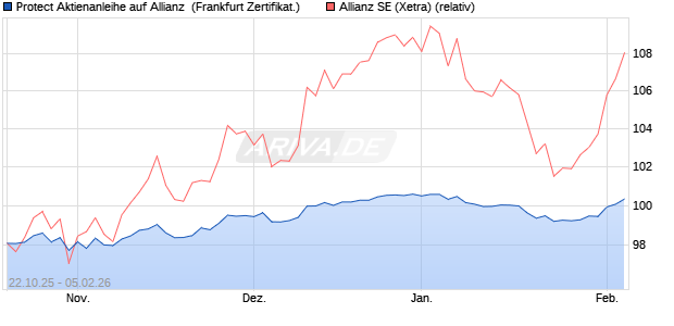 Protect Aktienanleihe auf Allianz [DZ BANK AG] (WKN: DU4MJ8) Chart