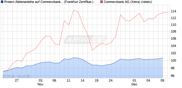Protect Aktienanleihe auf Commerzbank [DZ BANK AG] (WKN: DU4MKS) Chart