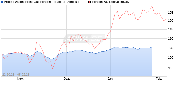 Protect Aktienanleihe auf Infineon [DZ BANK AG] (WKN: DU4MLE) Chart