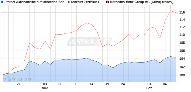 Protect Aktienanleihe auf Mercedes-Benz Group [DZ . (WKN: DU4MLP) Chart