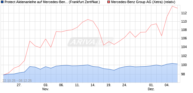 Protect Aktienanleihe auf Mercedes-Benz Group [DZ . (WKN: DU4MLN) Chart