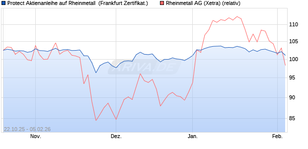 Protect Aktienanleihe auf Rheinmetall [DZ BANK AG] (WKN: DU4MLY) Chart
