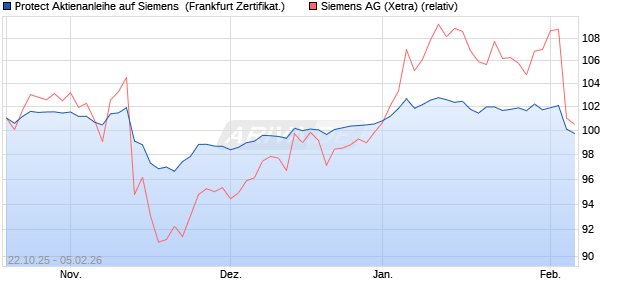 Protect Aktienanleihe auf Siemens [DZ BANK AG] (WKN: DU4MMD) Chart