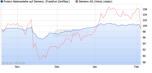 Protect Aktienanleihe auf Siemens [DZ BANK AG] (WKN: DU4MMB) Chart