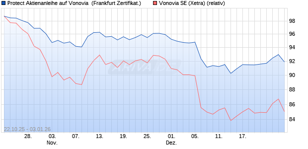 Protect Aktienanleihe auf Vonovia [DZ BANK AG] (WKN: DU4MMP) Chart