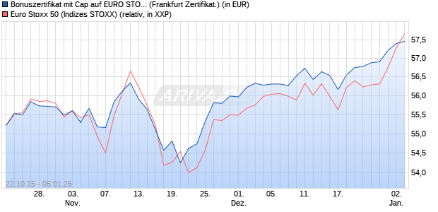 Bonuszertifikat mit Cap auf EURO STOXX 50 [DZ BAN. (WKN: DU4MMV) Chart