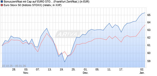 Bonuszertifikat mit Cap auf EURO STOXX 50 [DZ BAN. (WKN: DU4MMW) Chart