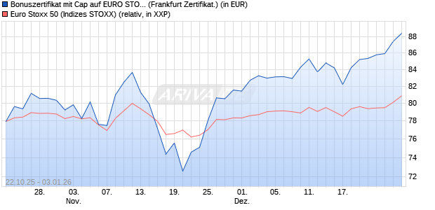 Bonuszertifikat mit Cap auf EURO STOXX 50 [DZ BAN. (WKN: DU4MMY) Chart
