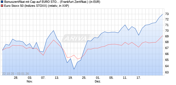 Bonuszertifikat mit Cap auf EURO STOXX 50 [DZ BAN. (WKN: DU4MMX) Chart