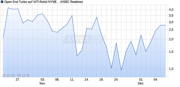 Open End Turbo auf WTI Rohöl NYMEX Rolling [HSB. (WKN: HT9C6R) Chart