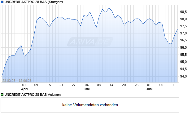 UNICREDIT AKTPRO 28 BAS Aktie Chart