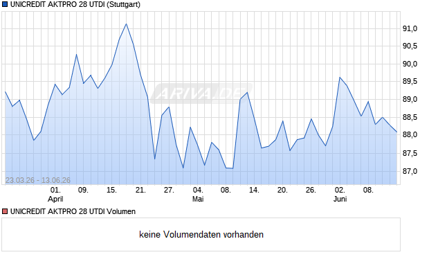 UNICREDIT AKTPRO 28 UTDI Aktie Chart