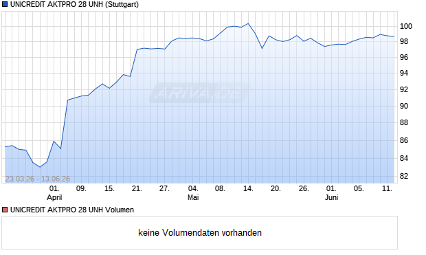 UNICREDIT AKTPRO 28 UNH Aktie Chart