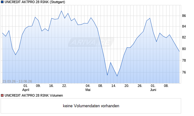UNICREDIT AKTPRO 28 R3NK Aktie Chart
