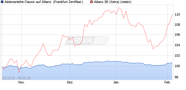 Aktienanleihe Classic auf Allianz [Soci&eacute;t&eacute; G&eacute;n&eacute;rale Ef. (WKN: FD20AA) Chart