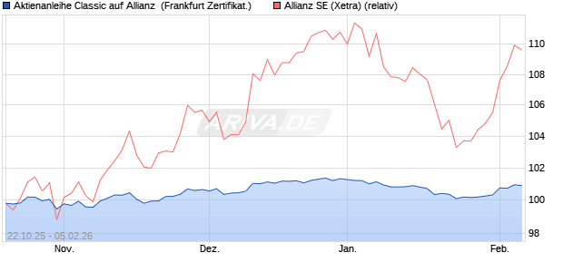 Aktienanleihe Classic auf Allianz [Soci&eacute;t&eacute; G&eacute;n&eacute;rale Ef. (WKN: FD20AB) Chart