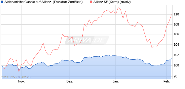 Aktienanleihe Classic auf Allianz [Soci&eacute;t&eacute; G&eacute;n&eacute;rale Ef. (WKN: FD20AD) Chart