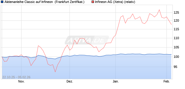 Aktienanleihe Classic auf Infineon [Soci&eacute;t&eacute; G&eacute;n&eacute;rale . (WKN: FD20BW) Chart
