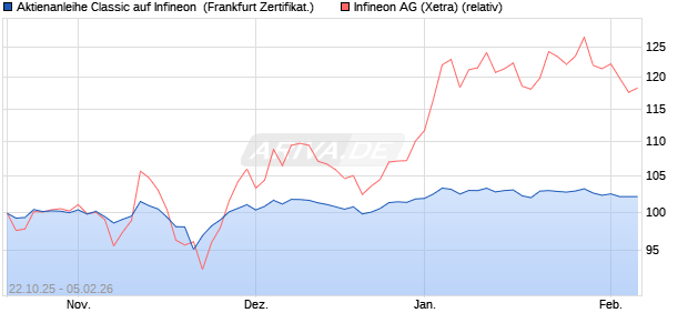 Aktienanleihe Classic auf Infineon [Soci&eacute;t&eacute; G&eacute;n&eacute;rale . (WKN: FD20BZ) Chart