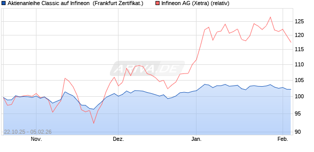 Aktienanleihe Classic auf Infineon [Soci&eacute;t&eacute; G&eacute;n&eacute;rale . (WKN: FD20B0) Chart