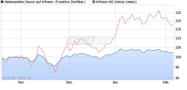 Aktienanleihe Classic auf Infineon [Soci&eacute;t&eacute; G&eacute;n&eacute;rale . (WKN: FD20B1) Chart