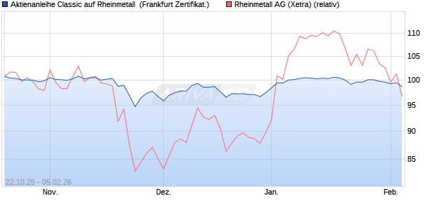 Aktienanleihe Classic auf Rheinmetall [Soci&eacute;t&eacute; G&eacute;n&eacute;. (WKN: FD20CG) Chart