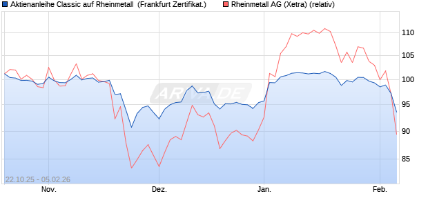 Aktienanleihe Classic auf Rheinmetall [Soci&eacute;t&eacute; G&eacute;n&eacute;. (WKN: FD20CK) Chart