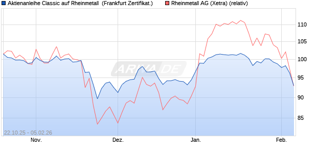 Aktienanleihe Classic auf Rheinmetall [Soci&eacute;t&eacute; G&eacute;n&eacute;. (WKN: FD20CL) Chart