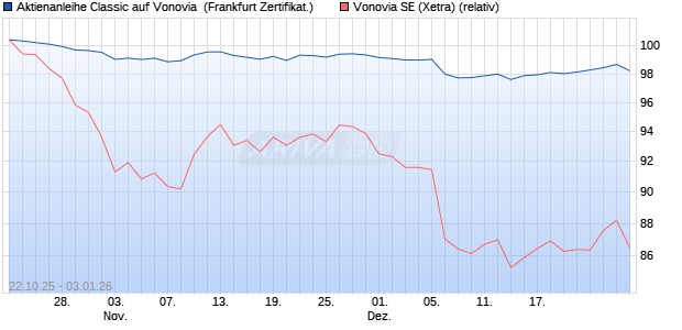 Aktienanleihe Classic auf Vonovia [Soci&eacute;t&eacute; G&eacute;n&eacute;rale . (WKN: FD20C2) Chart