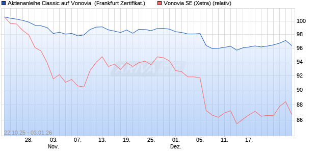 Aktienanleihe Classic auf Vonovia [Soci&eacute;t&eacute; G&eacute;n&eacute;rale . (WKN: FD20C3) Chart