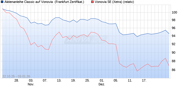 Aktienanleihe Classic auf Vonovia [Soci&eacute;t&eacute; G&eacute;n&eacute;rale . (WKN: FD20C4) Chart