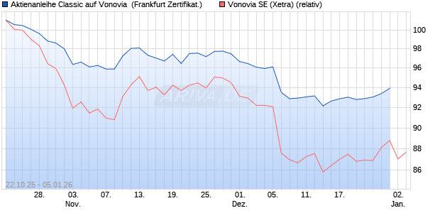 Aktienanleihe Classic auf Vonovia [Soci&eacute;t&eacute; G&eacute;n&eacute;rale . (WKN: FD20C5) Chart