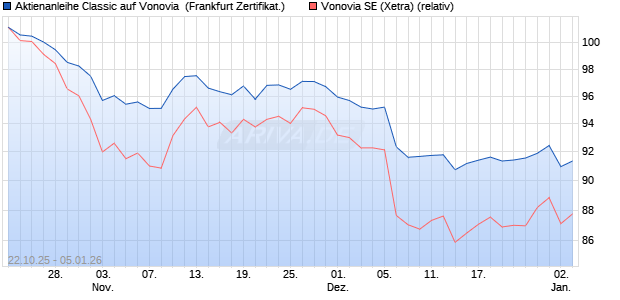 Aktienanleihe Classic auf Vonovia [Soci&eacute;t&eacute; G&eacute;n&eacute;rale . (WKN: FD20C6) Chart