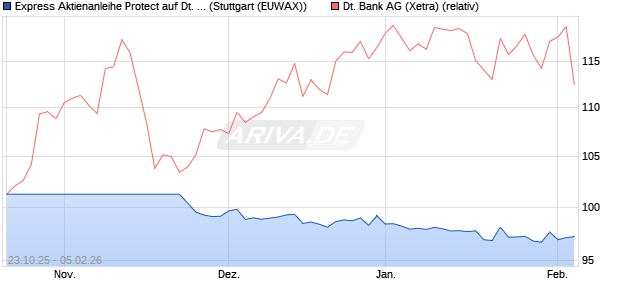 Express Aktienanleihe Protect auf Deutsche Bank [Un. (WKN: HV4Z55) Chart