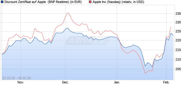Discount Zertifikat auf Apple [BNP Paribas Emissions. (WKN: PK1E93) Chart