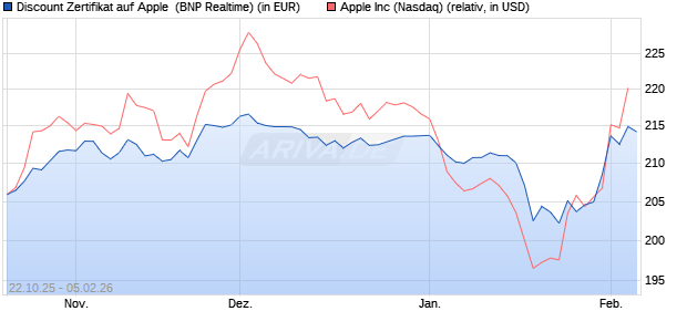Discount Zertifikat auf Apple [BNP Paribas Emissions. (WKN: PK1E94) Chart