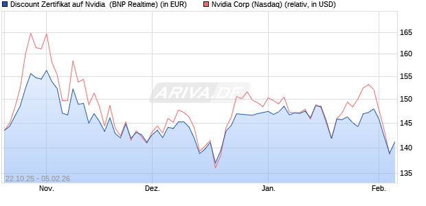 Discount Zertifikat auf Nvidia [BNP Paribas Emission. (WKN: PK1FMT) Chart