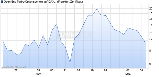 Open-End Turbo-Optionsschein auf DAX [Vontobel] (WKN: VH63N0) Chart