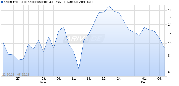 Open-End Turbo-Optionsschein auf DAX [Vontobel] (WKN: VH63NV) Chart