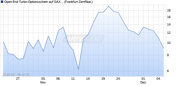 Open-End Turbo-Optionsschein auf DAX [Vontobel] (WKN: VH63N1) Chart