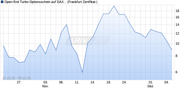 Open-End Turbo-Optionsschein auf DAX [Vontobel] (WKN: VH63LC) Chart