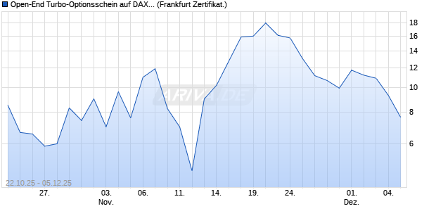 Open-End Turbo-Optionsschein auf DAX [Vontobel] (WKN: VH63LT) Chart