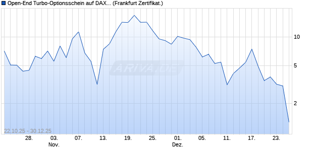 Open-End Turbo-Optionsschein auf DAX [Vontobel] (WKN: VH63JZ) Chart