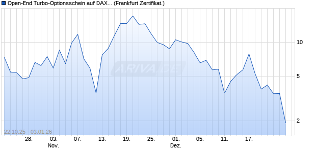 Open-End Turbo-Optionsschein auf DAX [Vontobel] (WKN: VH63JT) Chart
