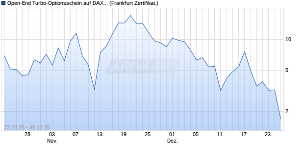 Open-End Turbo-Optionsschein auf DAX [Vontobel] (WKN: VH63JW) Chart
