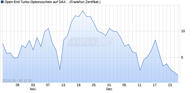 Open-End Turbo-Optionsschein auf DAX [Vontobel] (WKN: VH63JN) Chart