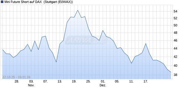 Mini Future Short auf DAX [Morgan Stanley & Co. Inter. (WKN: MM64XT) Chart