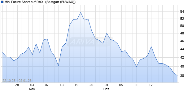 Mini Future Short auf DAX [Morgan Stanley & Co. Inter. (WKN: MM64XU) Chart