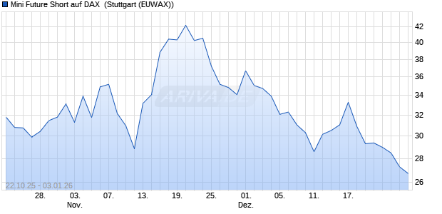 Mini Future Short auf DAX [Morgan Stanley & Co. Inter. (WKN: MM64XX) Chart