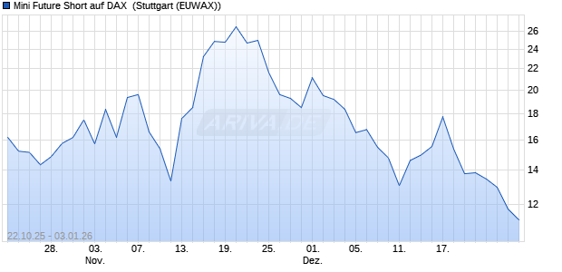 Mini Future Short auf DAX [Morgan Stanley & Co. Inter. (WKN: MM64XY) Chart